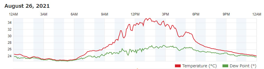 26日の我が家のウェザーステーションの記録